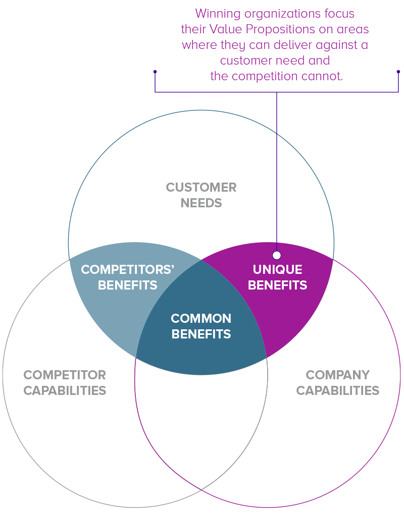 Brand Messaging - Focus value proposition where you can deliver against a customer need and your competitor cannot.